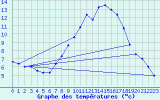 Courbe de tempratures pour Geisenheim