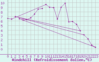 Courbe du refroidissement olien pour Kozienice