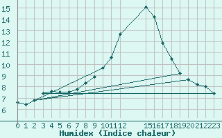 Courbe de l'humidex pour High Wicombe Hqstc