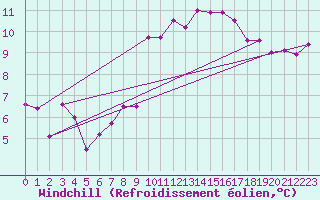 Courbe du refroidissement olien pour Le Chteau-d