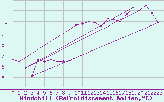 Courbe du refroidissement olien pour Marseille - Saint-Loup (13)