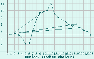 Courbe de l'humidex pour Rhyl