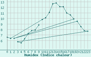 Courbe de l'humidex pour Arosa