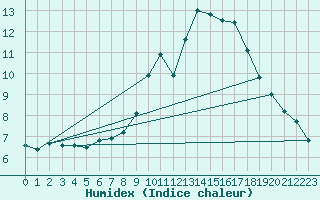 Courbe de l'humidex pour Neuchatel (Sw)