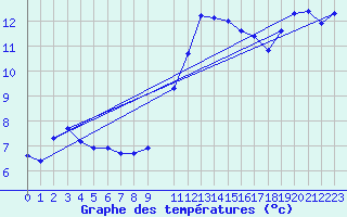 Courbe de tempratures pour Sandillon (45)