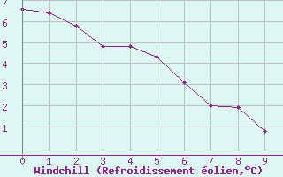 Courbe du refroidissement olien pour Campos Do Jordao