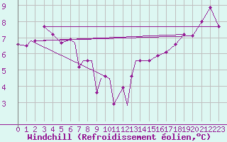 Courbe du refroidissement olien pour Prince Rupert, B. C.
