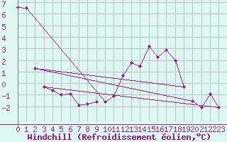 Courbe du refroidissement olien pour Chlons-en-Champagne (51)