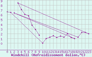 Courbe du refroidissement olien pour Dunkerque (59)