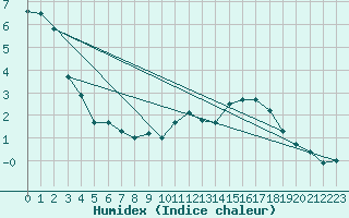 Courbe de l'humidex pour Weiden