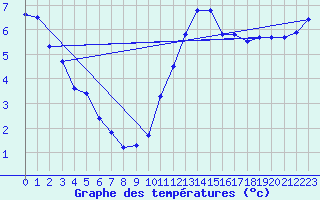 Courbe de tempratures pour Ploudalmezeau (29)