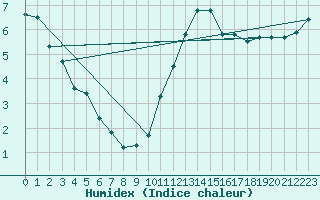 Courbe de l'humidex pour Ploudalmezeau (29)