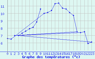 Courbe de tempratures pour Titlis