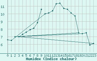 Courbe de l'humidex pour Titlis