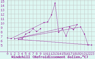Courbe du refroidissement olien pour Charterhall