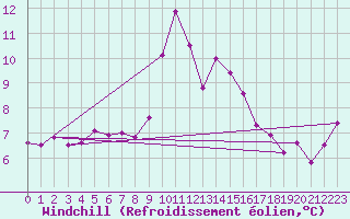 Courbe du refroidissement olien pour Fair Isle