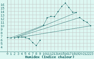 Courbe de l'humidex pour Tarbes (65)