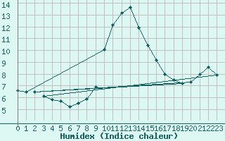 Courbe de l'humidex pour Cevio (Sw)