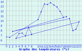 Courbe de tempratures pour Belfort (90)