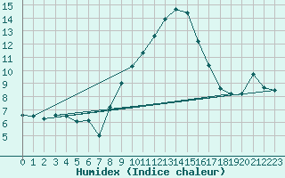 Courbe de l'humidex pour Stoetten