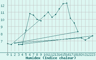 Courbe de l'humidex pour Monte Scuro