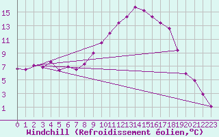 Courbe du refroidissement olien pour Reinosa