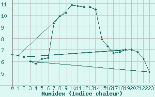 Courbe de l'humidex pour Waren