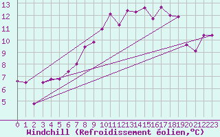 Courbe du refroidissement olien pour Oehringen