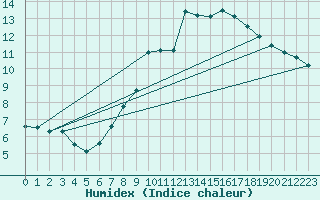Courbe de l'humidex pour Marienberg