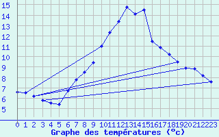 Courbe de tempratures pour Salines (And)