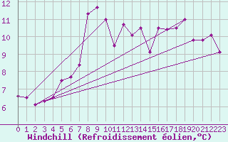 Courbe du refroidissement olien pour Lauwersoog Aws