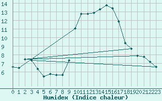 Courbe de l'humidex pour Villanueva de Crdoba