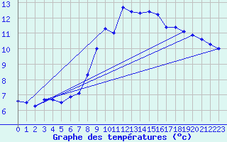 Courbe de tempratures pour Ploudalmezeau (29)