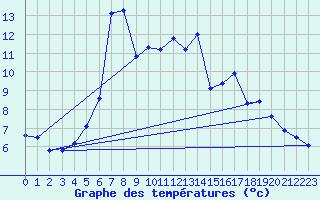 Courbe de tempratures pour Voineasa