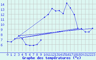 Courbe de tempratures pour Mons (83)