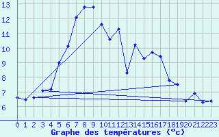 Courbe de tempratures pour Rankki