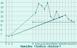 Courbe de l'humidex pour San Chierlo (It)