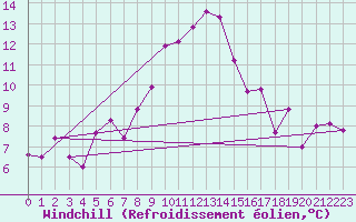 Courbe du refroidissement olien pour Marienberg
