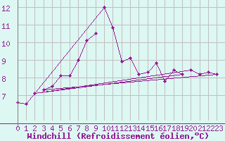 Courbe du refroidissement olien pour Jokkmokk FPL