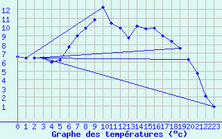 Courbe de tempratures pour Dobbiaco