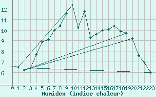 Courbe de l'humidex pour Porvoon mlk Emsalo