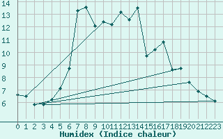 Courbe de l'humidex pour Voineasa