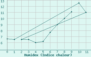 Courbe de l'humidex pour Dobbiaco