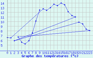 Courbe de tempratures pour Lassnitzhoehe