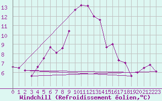 Courbe du refroidissement olien pour Helligvaer Ii