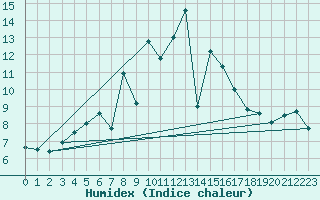 Courbe de l'humidex pour Ilomantsi Mekrijarv