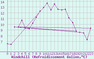Courbe du refroidissement olien pour Moleson (Sw)
