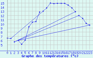 Courbe de tempratures pour Nideggen-Schmidt