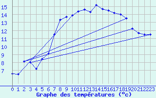 Courbe de tempratures pour Hoerby