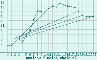 Courbe de l'humidex pour Hoerby